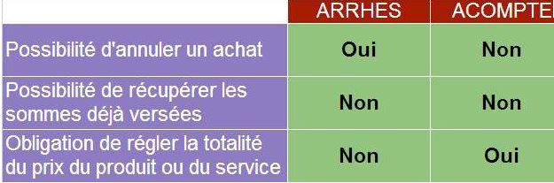 Arrhes et acompte: Quelle est la différence?